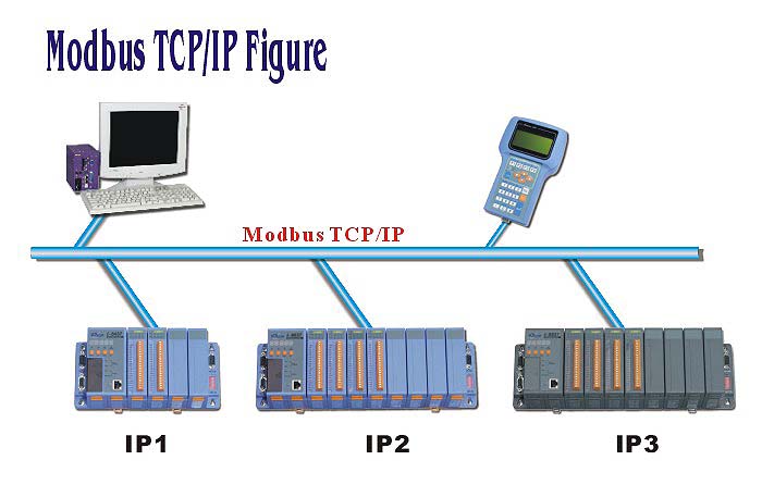 Modbus amp; Modbus TCP/IP